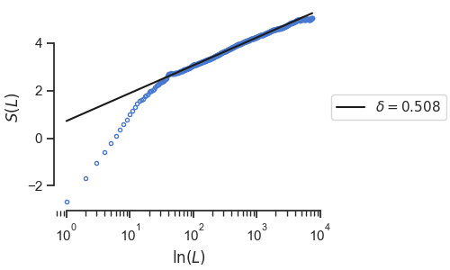 Figure displaying the Shannon entropy S(L) over the window length L. 